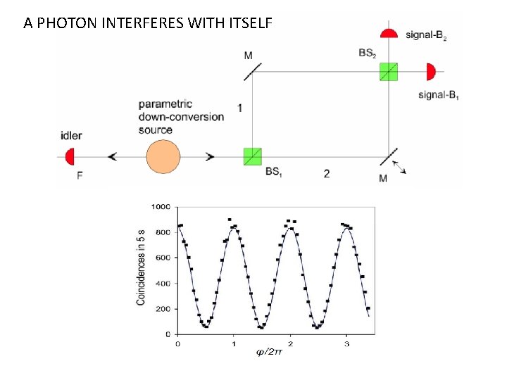 A PHOTON INTERFERES WITH ITSELF 