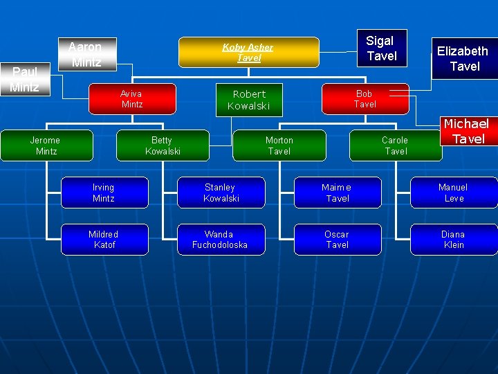 Paul Mintz Aaron Mintz Robert Kowalski Aviva Mintz Jerome Mintz Sigal Tavel Koby Asher