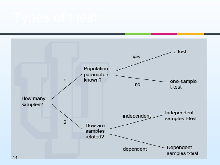 Types of t test 14 