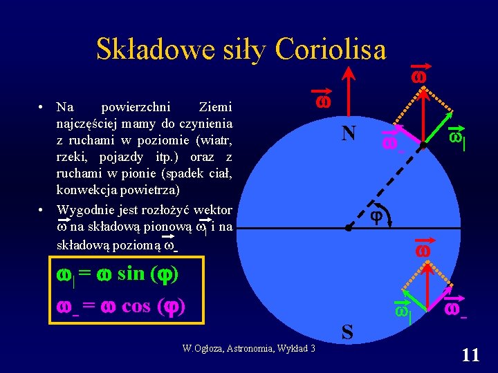 Składowe siły Coriolisa • Na powierzchni Ziemi najczęściej mamy do czynienia z ruchami w Składowe siły Coriolisa • Na powierzchni Ziemi najczęściej mamy do czynienia z ruchami w