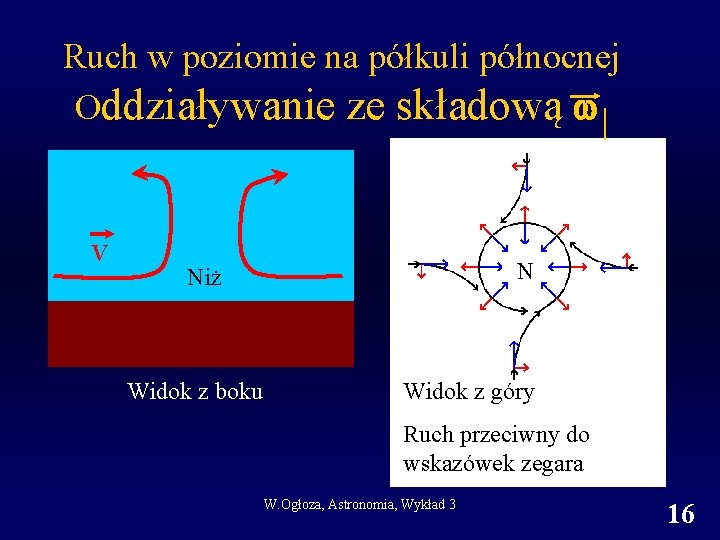 Ruch w poziomie na półkuli północnej Oddziaływanie ze składową | V N Niż Widok Ruch w poziomie na półkuli północnej Oddziaływanie ze składową | V N Niż Widok