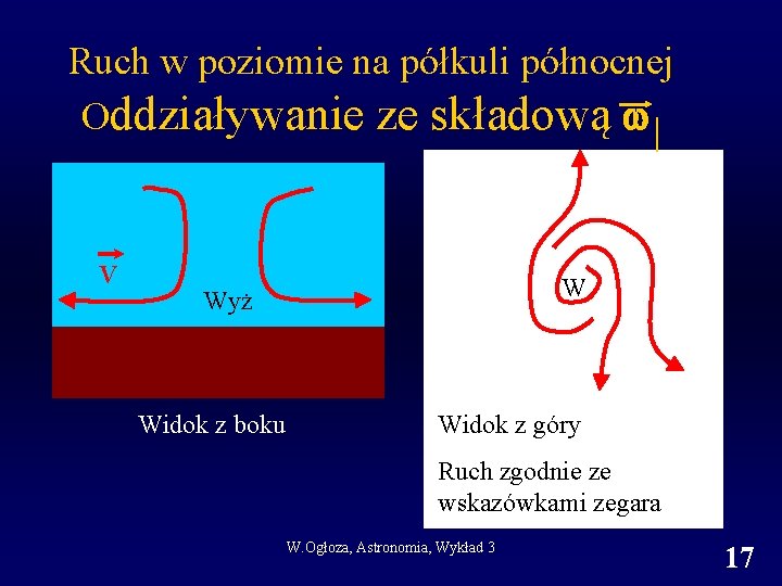 Ruch w poziomie na półkuli północnej Oddziaływanie ze składową | V W Wyż Widok Ruch w poziomie na półkuli północnej Oddziaływanie ze składową | V W Wyż Widok