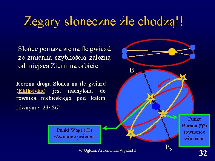 Zegary słoneczne źle chodzą!! Słońce porusza się na tle gwiazd ze zmienną szybkością zależną Zegary słoneczne źle chodzą!! Słońce porusza się na tle gwiazd ze zmienną szybkością zależną