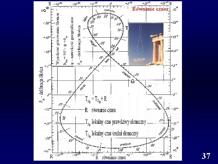 Równanie czasu W. Ogłoza, Astronomia, Wykład 3 37 Równanie czasu W. Ogłoza, Astronomia, Wykład 3 37