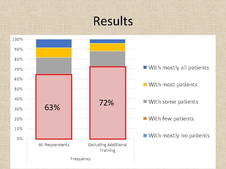 Results 100% 90% 80% With mostly all patients 70% 60% With most patients 50%