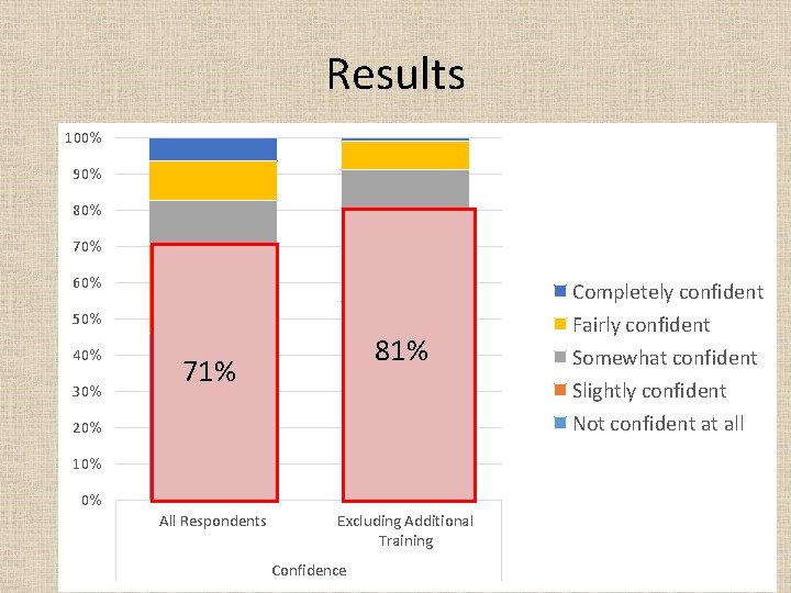 Results 100% 90% 80% 70% 60% 50% 40% 30% 81% 71% 20% 10% 0%