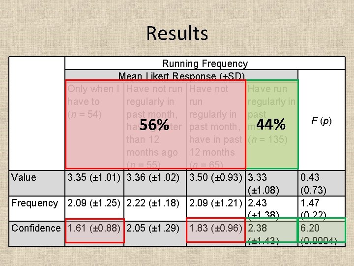 Results Running Frequency Mean Likert Response (±SD) Only when I Have not run Have