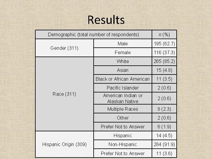 Results Demographic (total number of respondents) Gender (311) Race (311) Hispanic Origin (309) n