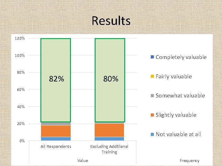 Results 120% 100% 80% Completely valuable 82% 80% 60% Fairly valuable Somewhat valuable 40%