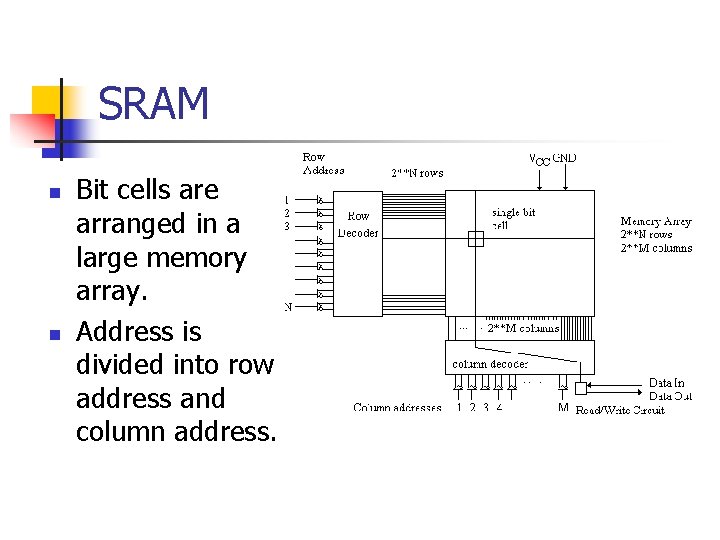 SRAM n n Bit cells are arranged in a large memory array. Address is