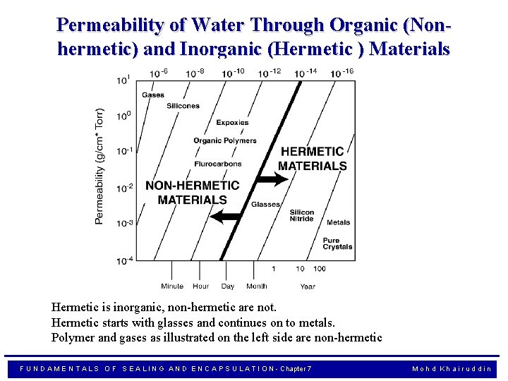 Permeability of Water Through Organic (Nonhermetic) and Inorganic (Hermetic ) Materials Hermetic is inorganic,