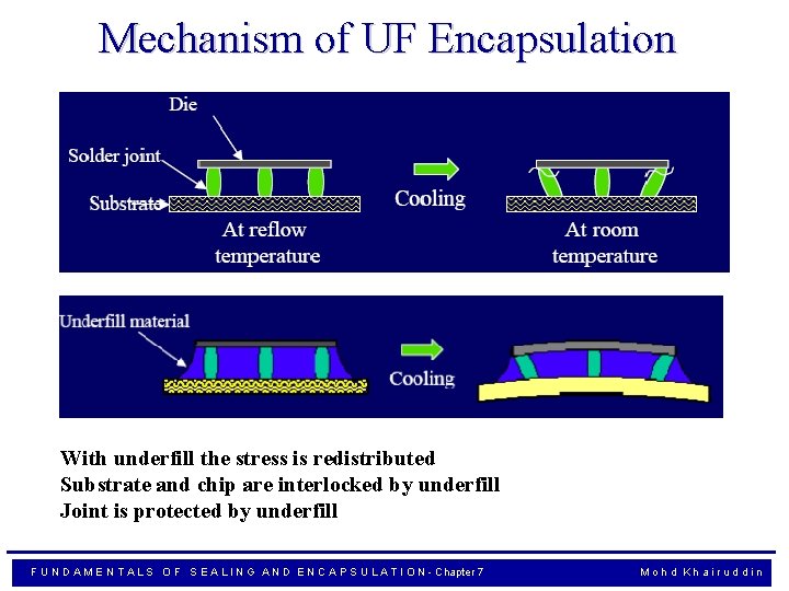 Mechanism of UF Encapsulation With underfill the stress is redistributed Substrate and chip are