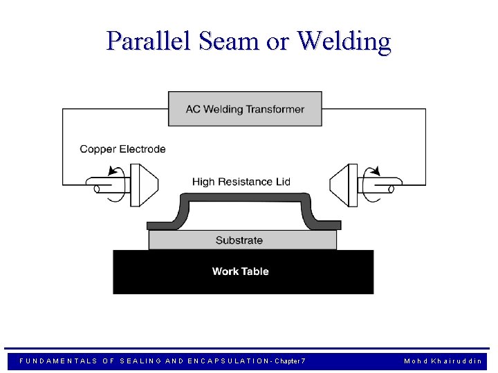 Parallel Seam or Welding F U N D A M E N T A