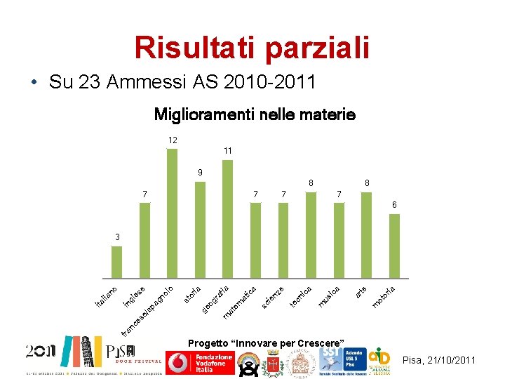 Risultati parziali • Su 23 Ammessi AS 2010 -2011 Miglioramenti nelle materie 12 11