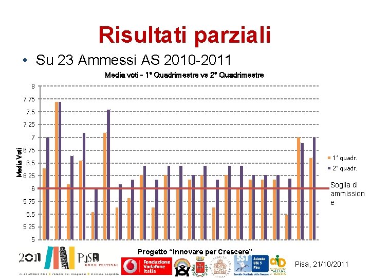 Risultati parziali • Su 23 Ammessi AS 2010 -2011 Media voti - 1° Quadrimestre
