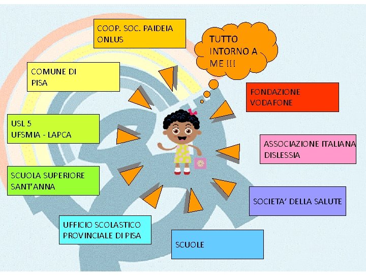 COOP. SOC. PAIDEIA ONLUS TUTTO INTORNO A ME !!! COMUNE DI PISA FONDAZIONE VODAFONE