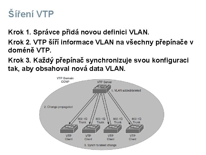 Šíření VTP Krok 1. Správce přidá novou definici VLAN. Krok 2. VTP šíří informace