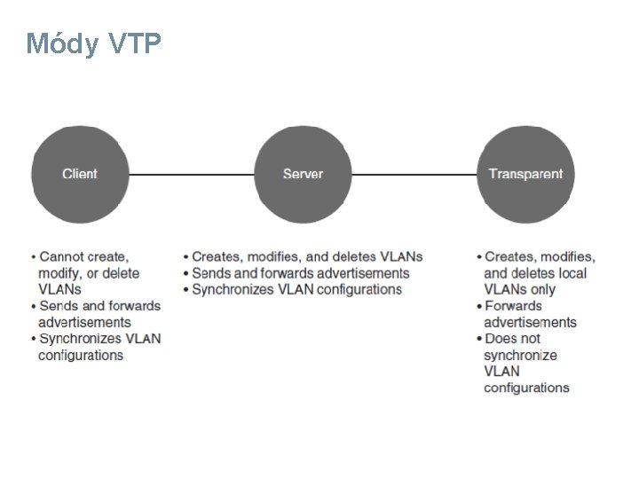 Módy VTP 