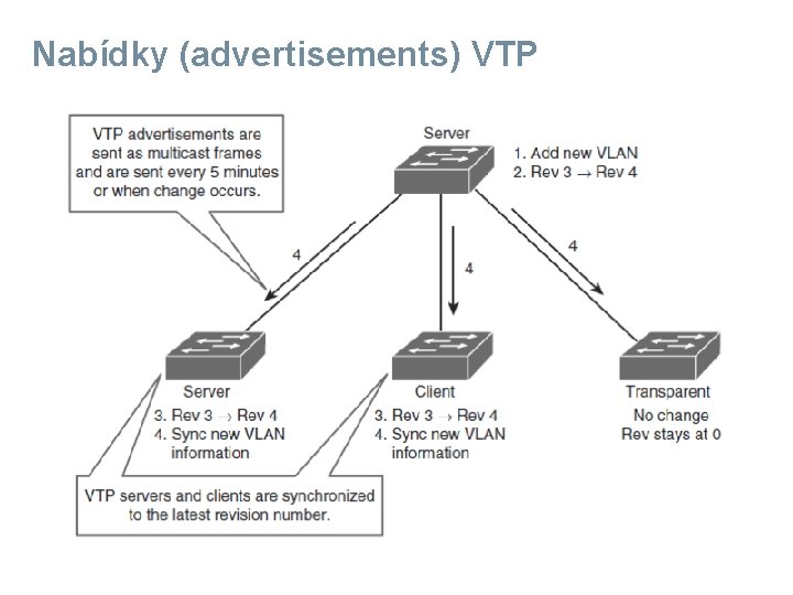 Nabídky (advertisements) VTP 