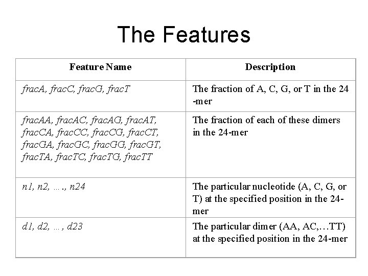 The Features Feature Name Description frac. A, frac. C, frac. G, frac. T The