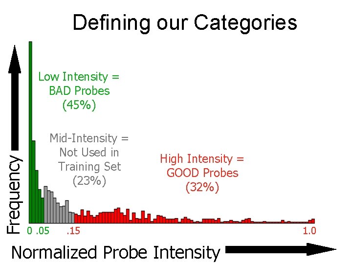 Defining our Categories Frequency Low Intensity = BAD Probes (45%) Mid-Intensity = Not Used