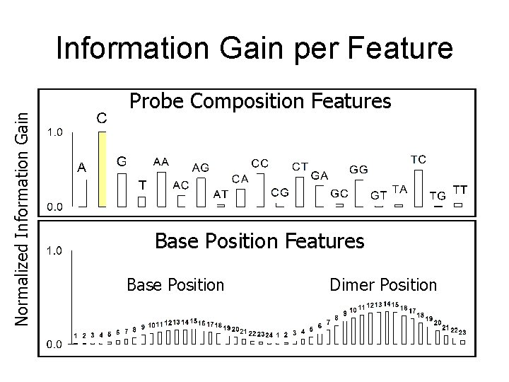 Normalized Information Gain per Feature Probe Composition Features Base Position Dimer Position 