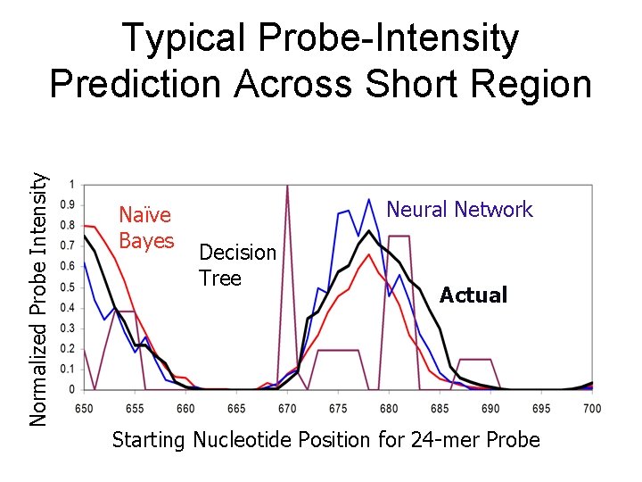 Normalized Probe Intensity Typical Probe-Intensity Prediction Across Short Region Naïve Bayes Neural Network Decision