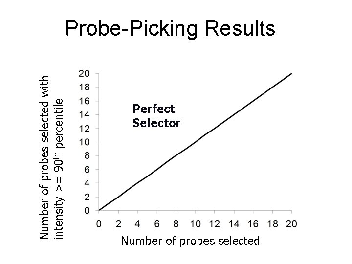 Number of probes selected with intensity >= 90 th percentile Probe-Picking Results Perfect Selector