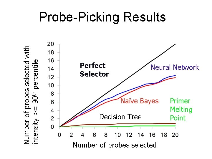 Number of probes selected with intensity >= 90 th percentile Probe-Picking Results Perfect Selector