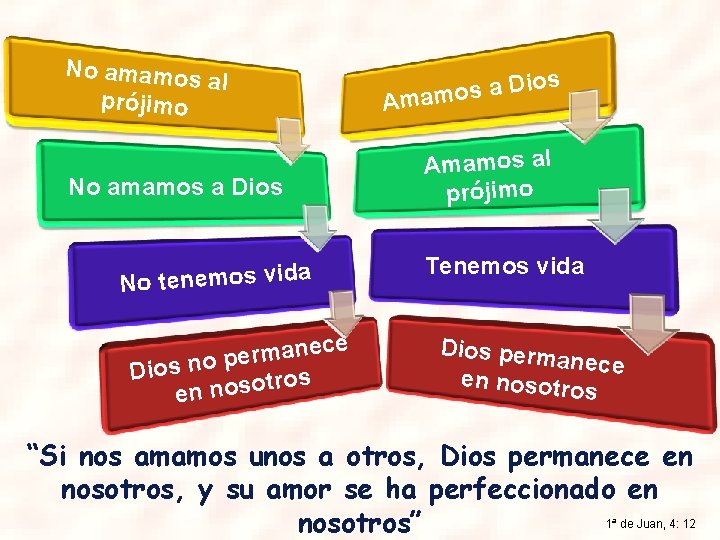 No amamos al prójimo No amamos a Dios a id v s o m No amamos al prójimo No amamos a Dios a id v s o m