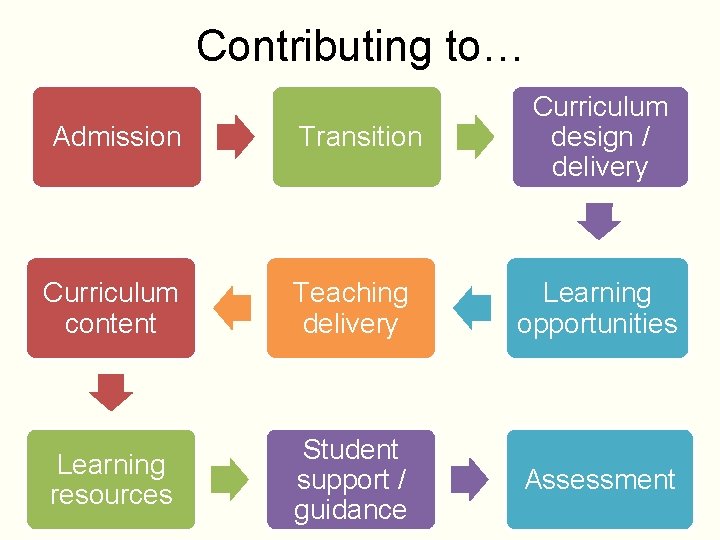 Contributing to… Admission Transition Curriculum design / delivery Curriculum content Teaching delivery Learning opportunities