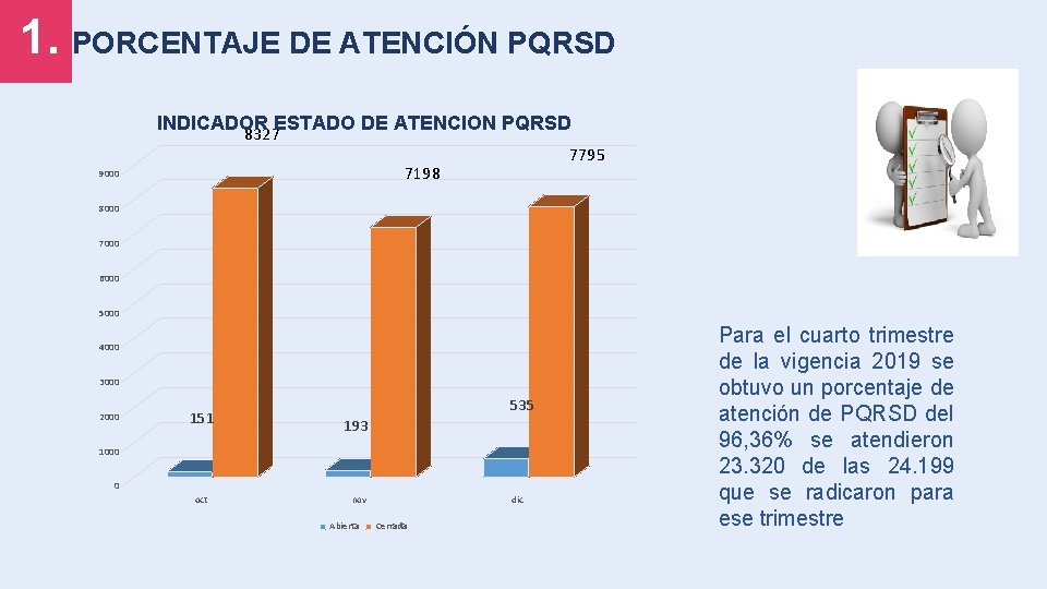 1. PORCENTAJE DE ATENCIÓN PQRSD INDICADOR ESTADO DE ATENCION PQRSD 8327 7795 7198 9000