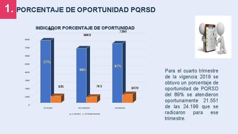 1. PORCENTAJE DE OPORTUNIDAD PQRSD INDICADOR PORCENTAJE DE OPORTUNIDAD 7643 7260 6648 8000 7000