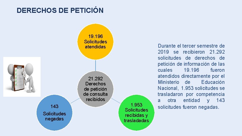 DERECHOS DE PETICIÓN 19. 196 Solicitudes atendidas 21. 292 Derechos de petición de consulta