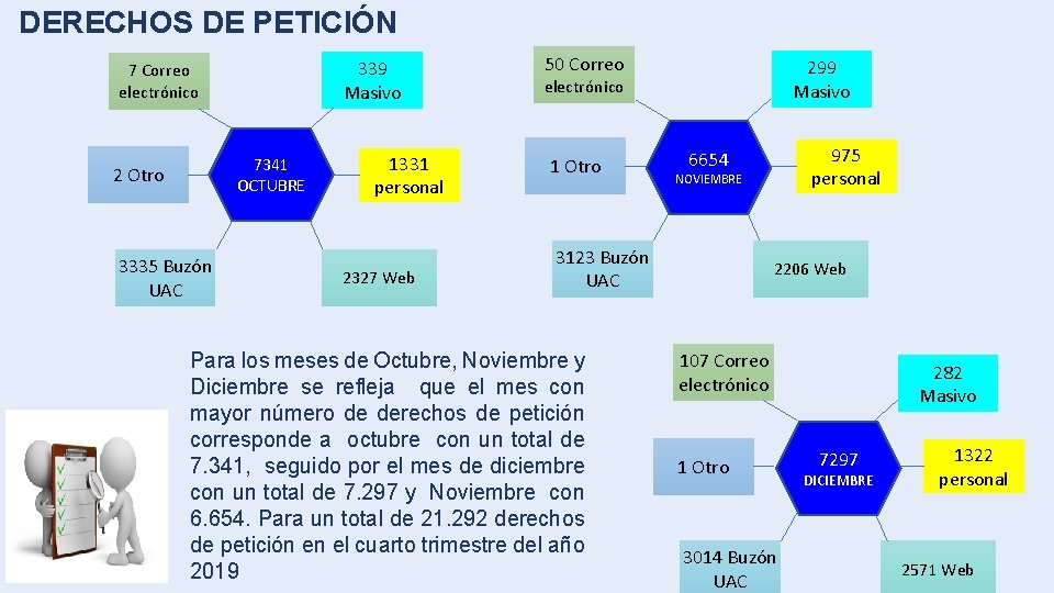 DERECHOS DE PETICIÓN 339 Masivo 7 Correo electrónico 7341 OCTUBRE 2 Otro 3335 Buzón