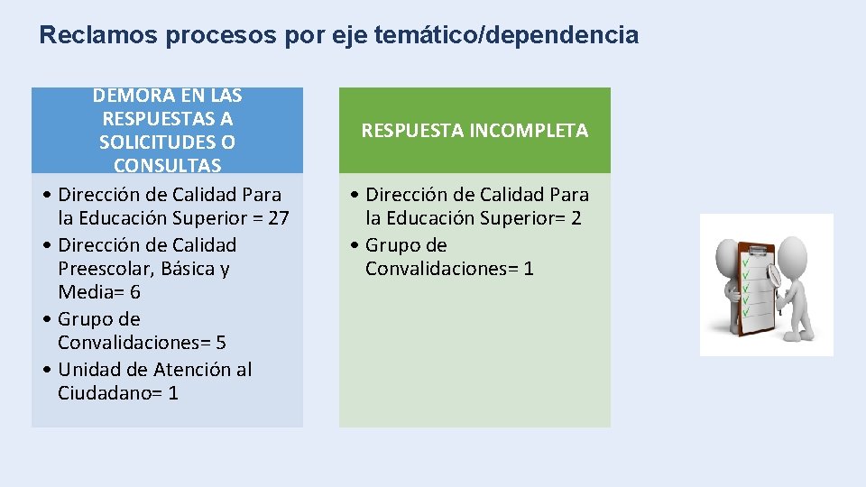 Reclamos procesos por eje temático/dependencia DEMORA EN LAS RESPUESTAS A SOLICITUDES O CONSULTAS •