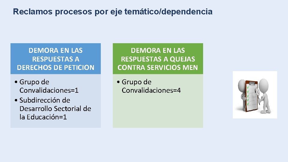 Reclamos procesos por eje temático/dependencia DEMORA EN LAS RESPUESTAS A DERECHOS DE PETICION •