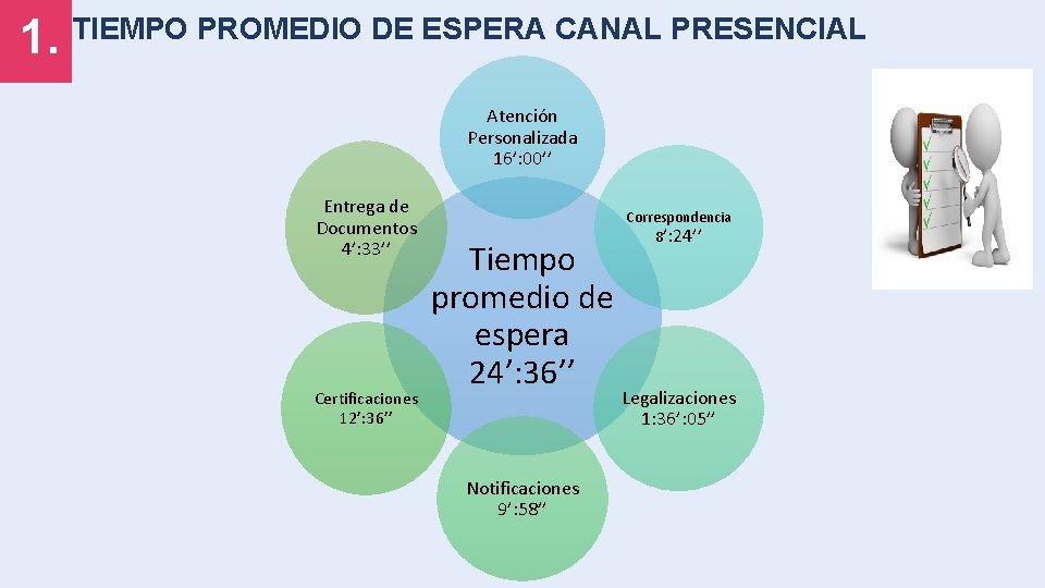 1. TIEMPO PROMEDIO DE ESPERA CANAL PRESENCIAL Atención Personalizada 16’: 00’’ Entrega de Documentos