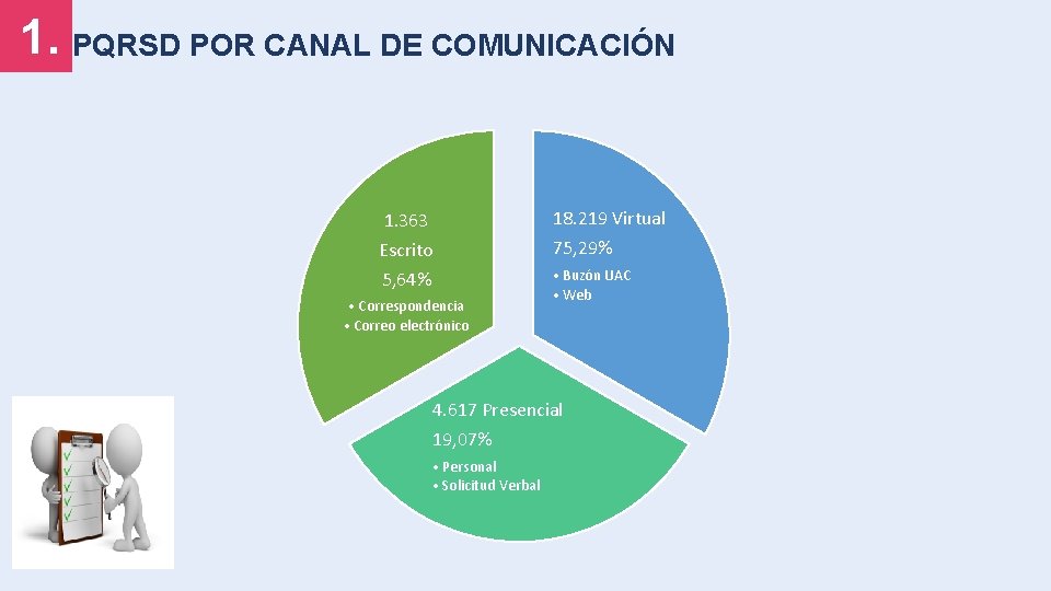 1. PQRSD POR CANAL DE COMUNICACIÓN 1. 363 18. 219 Virtual Escrito 5, 64%