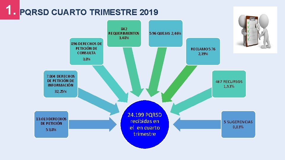 1. PQRSD CUARTO TRIMESTRE 2019 842 REQUERIMIENTOS 3, 48% 596 QUEJAS 2, 46% 896