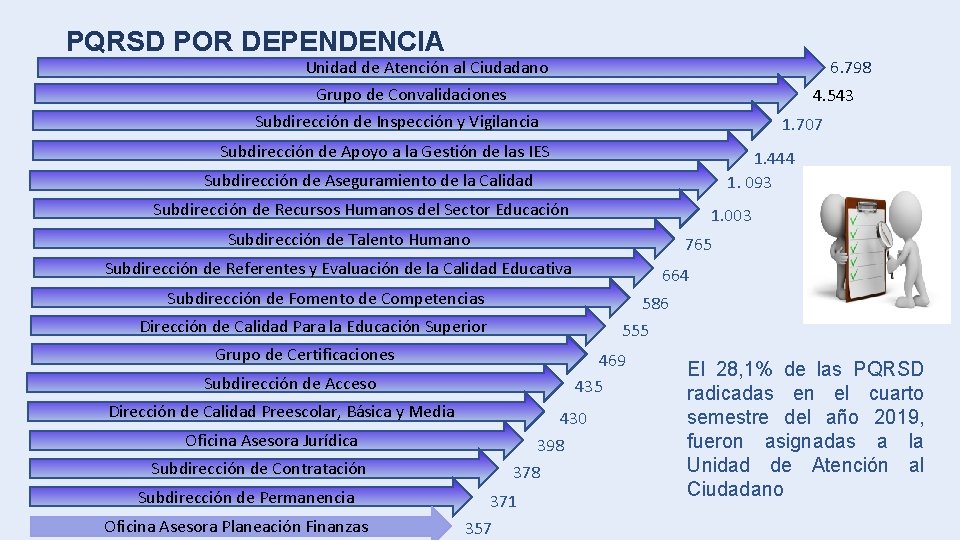 PQRSD POR DEPENDENCIA 6. 798 Unidad de Atención al Ciudadano Grupo de Convalidaciones 4.