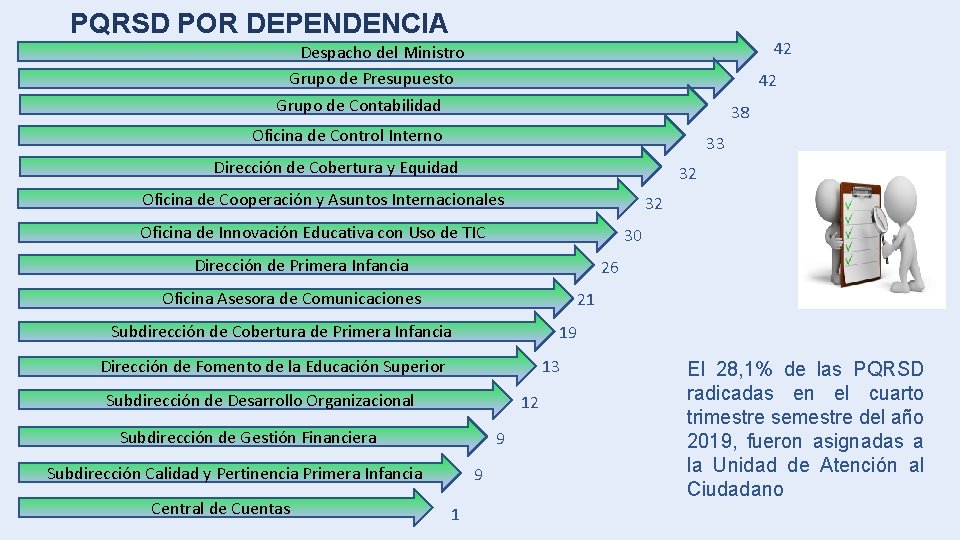 PQRSD POR DEPENDENCIA 42 Despacho del Ministro Grupo de Presupuesto Grupo de Contabilidad 42