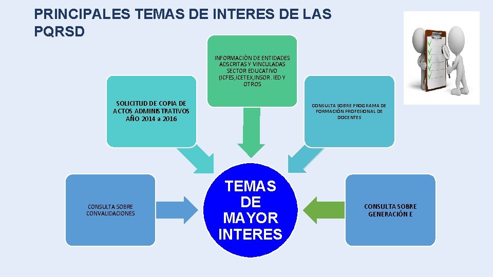 PRINCIPALES TEMAS DE INTERES DE LAS PQRSD INFORMACIÒN DE ENTIDADES ADSCRITAS Y VINCULADAS SECTOR