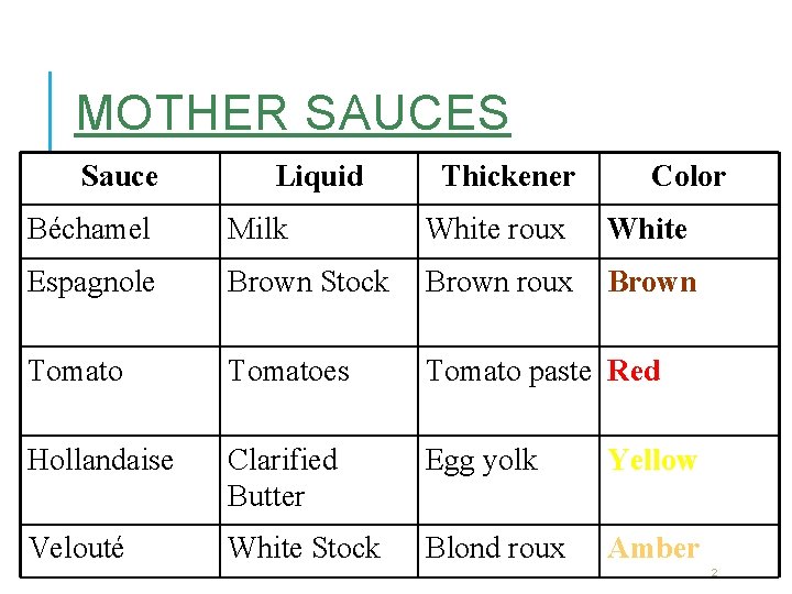 MOTHER SAUCES Sauce Liquid Thickener Color Béchamel Milk White roux White Espagnole Brown Stock