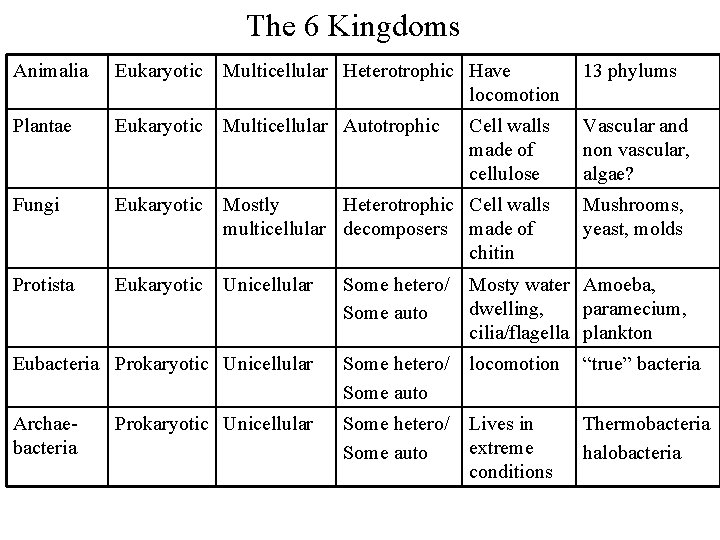 The 6 Kingdoms Animalia Eukaryotic Multicellular Heterotrophic Have locomotion 13 phylums Plantae Eukaryotic Multicellular