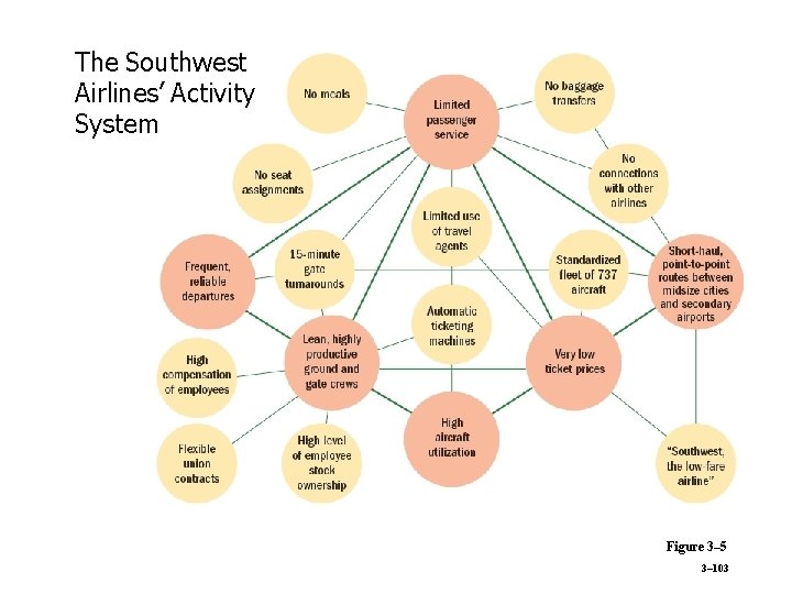 The Southwest Airlines’ Activity System Figure 3– 5 3– 103 