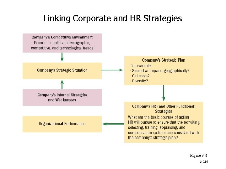 Linking Corporate and HR Strategies Figure 3– 6 3– 106 