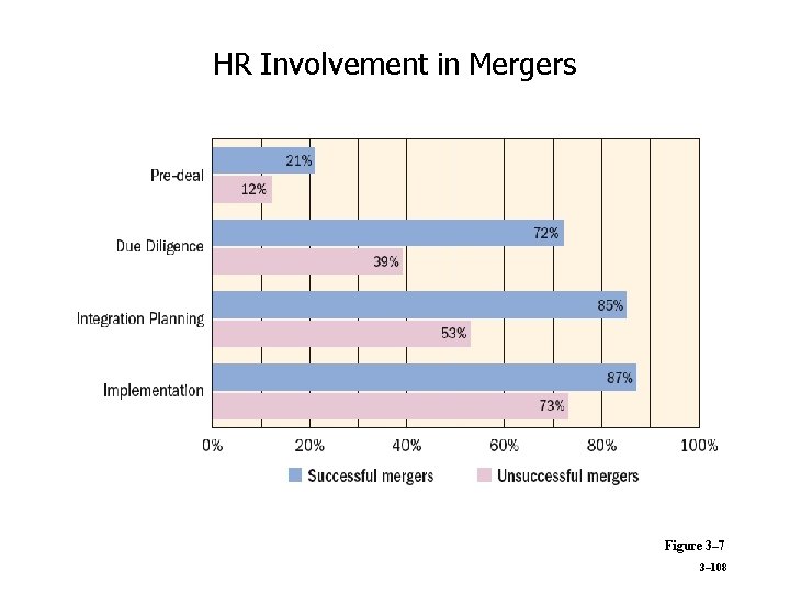 HR Involvement in Mergers Figure 3– 7 3– 108 