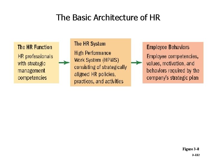 The Basic Architecture of HR Figure 3– 8 3– 112 