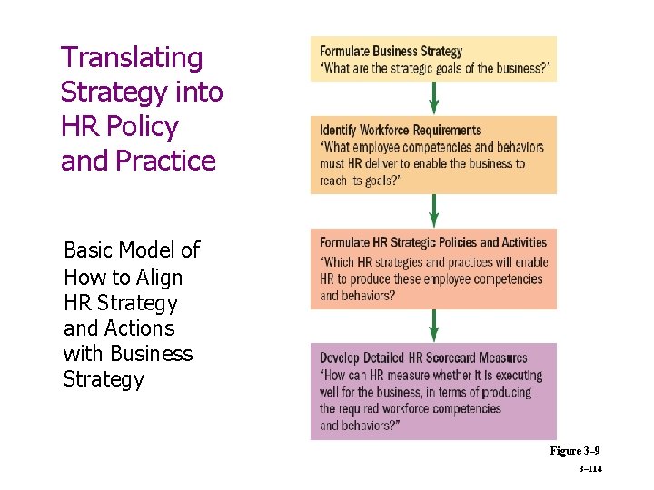 Translating Strategy into HR Policy and Practice Basic Model of How to Align HR